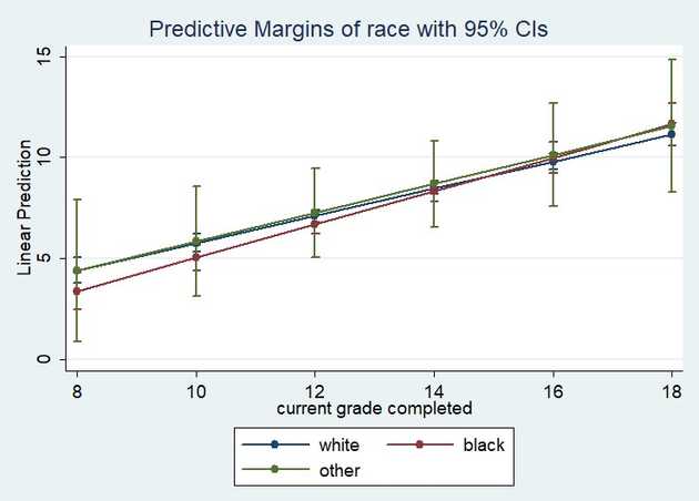 Margins plot