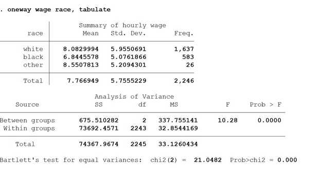 Result of one-way anova wage:race