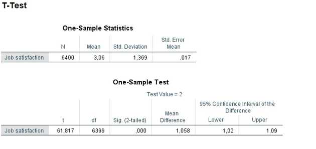 Result of t-test on job satisfaction