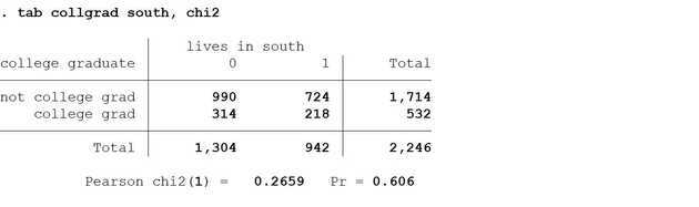Result of chi-square test