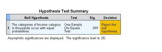 Result of chi-square test run