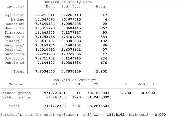 Result of one-way anova wage:race