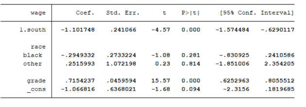 Result of linear regression